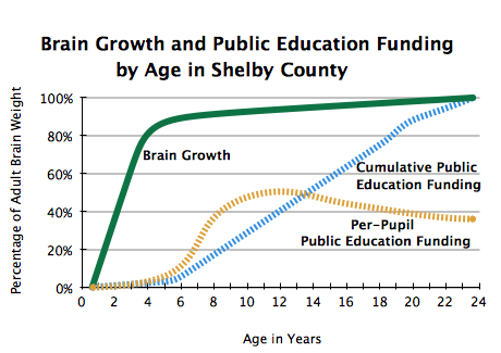 Chart: Brain Growth and Public Investment by Age in Memphis