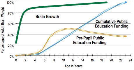 Brain Growth and Public Education Funding by Age in Shelby County